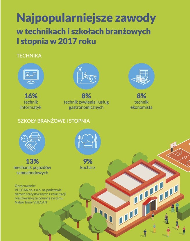 Rekrutacja do liceów, techników i szkół branżowych rozpoczęta w systemie Vulcan ILE PUNKTÓW?