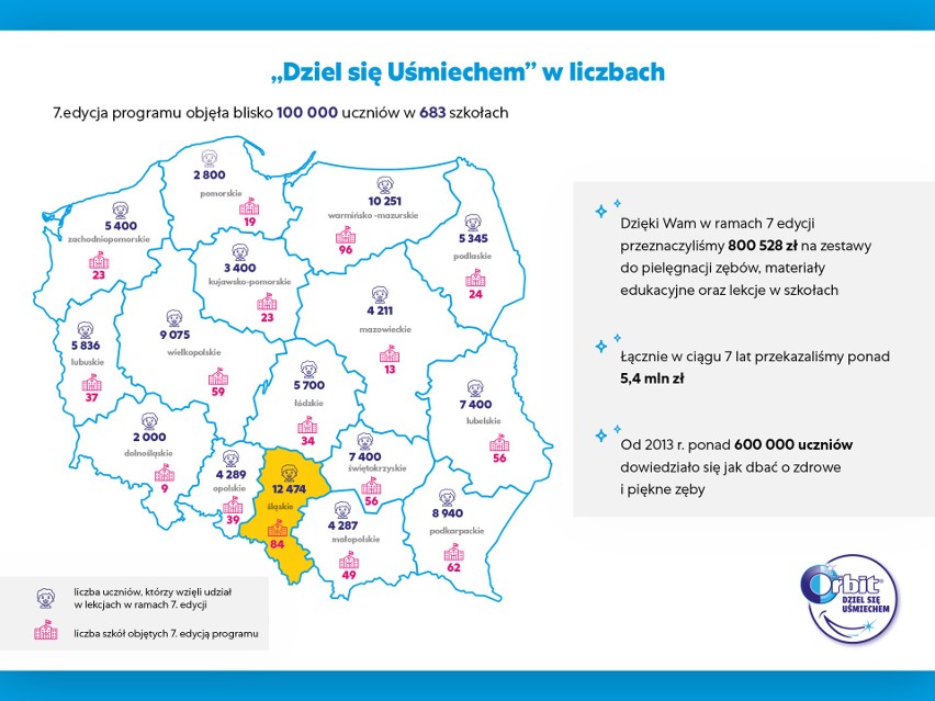 100 000 dzieci z całej Polski dowiedziało się jak prawidłowo dbać o zęby