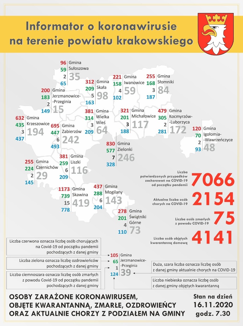 Powiat krakowski. Przekroczony kolejny tysiąc zakażonych koronawirusem. Łącznie już 7066 przypadków