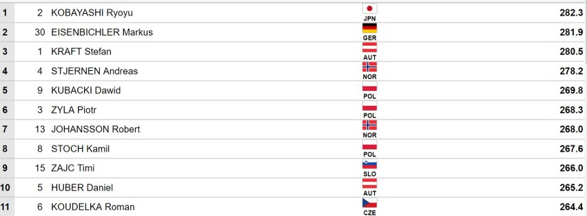 Turniej Czterech Skoczni Oberstdorf - klasyfikacja konkursu.