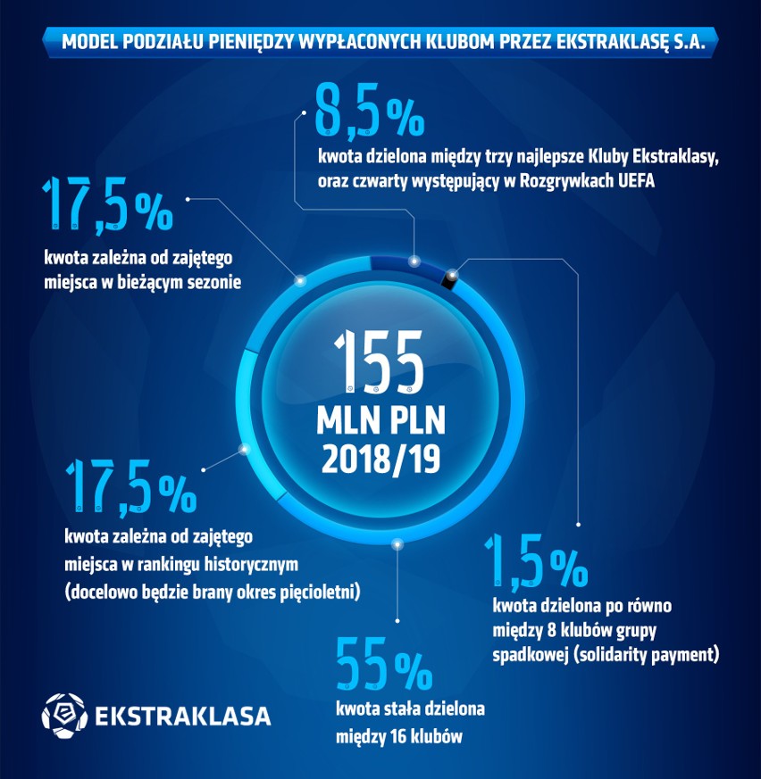 Duże pieniądze dla Pogoni Szczecin za sezon 2018/19