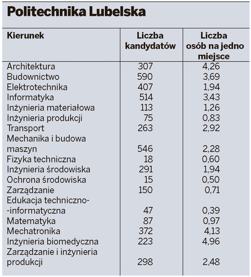 Rekrutacja na studia w Lublinie: Sprawdź, które kierunki były najbardziej oblegane