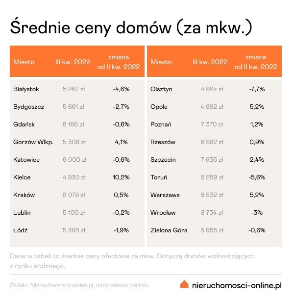 Średnie ceny domów w III kw. 2022 r.