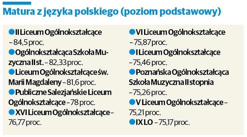 Matura 2015: Które poznańskie szkoły wypadły najlepiej na egzaminie?