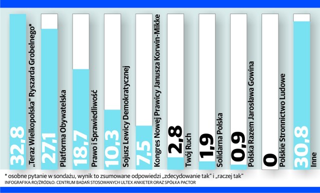 Na który komitet poznaniacy zagłosowaliby w wyborach do sejmiku województwa?