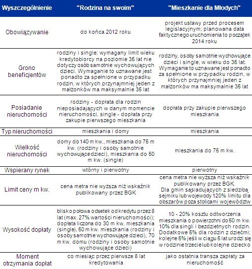 Program Mieszkanie dla Młodych to okrojona wersja Rodziny na Swoim