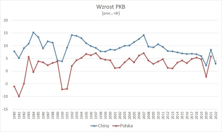 PKB w Polsce w 2022 roku rósł szybciej niż w Chinach. Nie zdarzyło się tak przez 40 lat