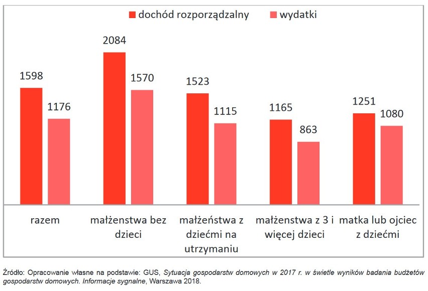 Dziecko to ogromny wydatek. Ekonomiści sprawdzili: tyle...