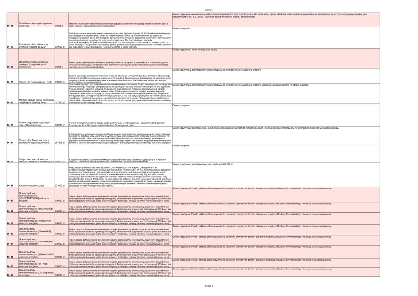 Budżet obywatelski w Lublinie: Szpilkostrada i pomniki nie powalczą o realizację. 59 pomysłów nie przeszło oceny formalnej