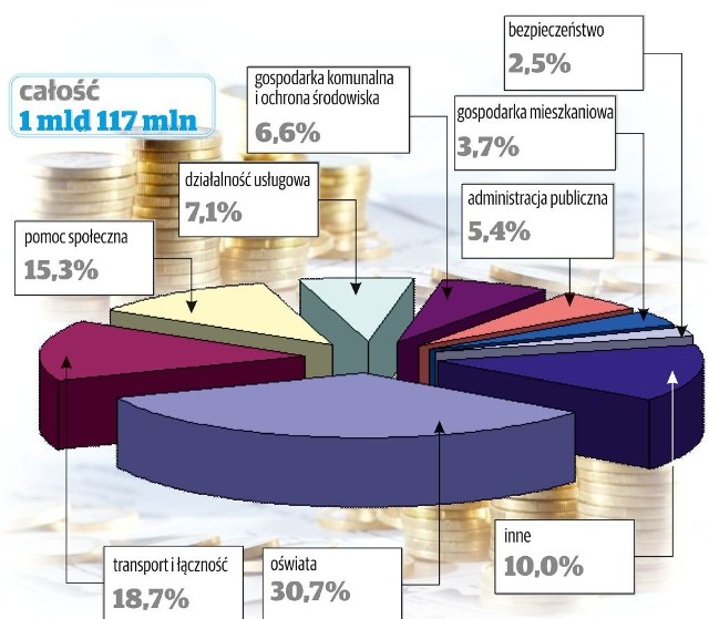 W nadchodzącym roku miasto planuje wydać 1 miliard 117 milionów złotych. Jest to kwota zbliżona do  tegorocznego budżetu.