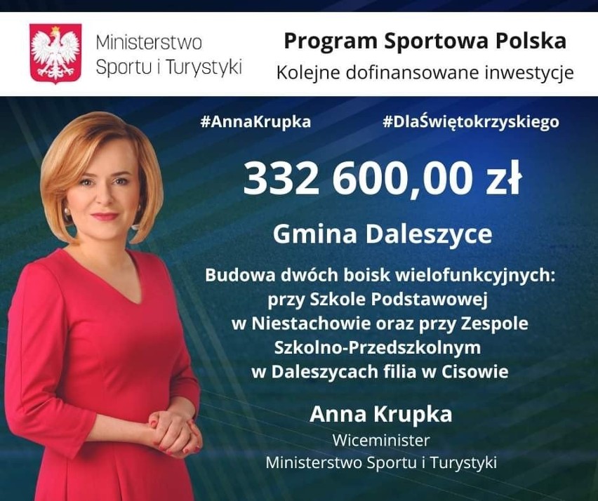 Prawie 3 miliony złotych z programu Sportowa Polska trafi do gmin województwa świętokrzyskiego. Będą przeznaczone na infrastrukturę sportową