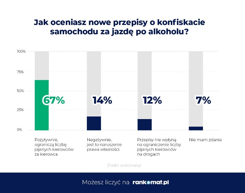 okazuje się, że 67 proc. Polaków popiera zmiany w Kodeksie...