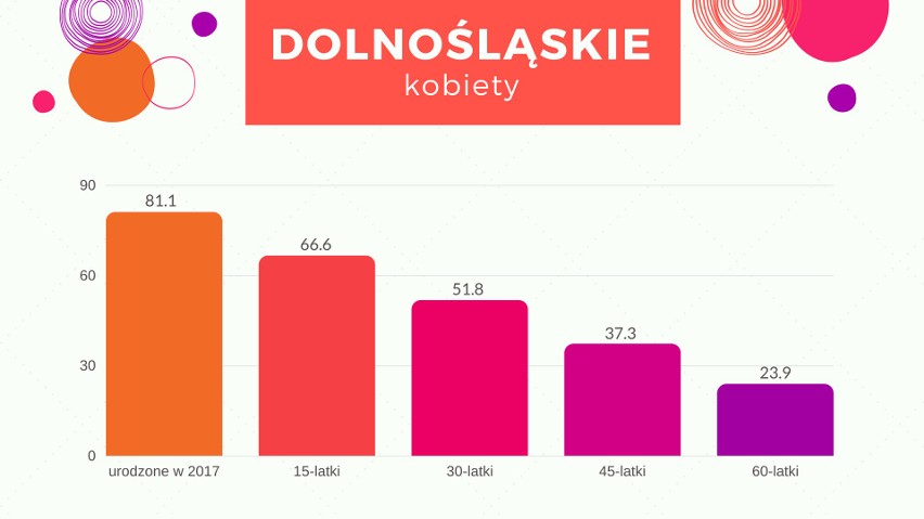 Sprawdź, ile będziesz żył - przeciętne trwanie życia według województw