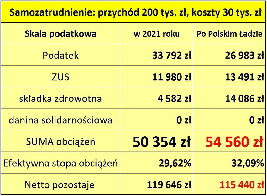 Liczby nie kłamią: Polski Ład to cios w przedsiębiorców i samozatrudnionych czerpiących dochody z kilku źródeł. Ile stracą? [Wyliczenia]