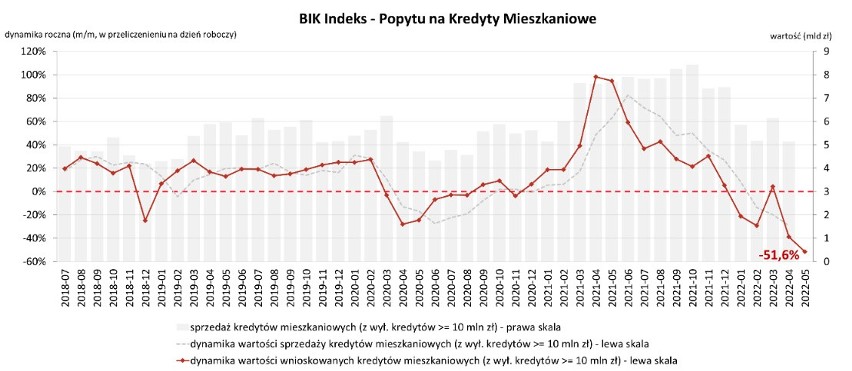 Kredyty mieszkaniowe runęły w dół w maju do poziomu z 2008 roku. Przy wysokim oprocentowaniu kredytów hipotecznych mniej chętnych