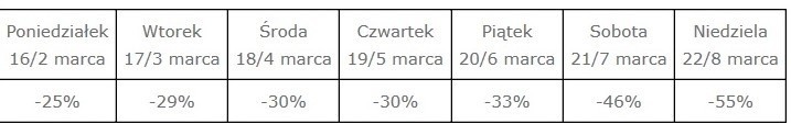 Koronawirus. Epidemia wpływa na ruch na drogach. Na ekspresowych zmalał w dzień powszedni nawet 25 proc. Duży spadek na S8 do Białegostoku