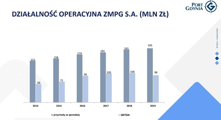 Port Gdynia podsumował wyniki za 2019 rok. Przeładowano 24 milionów ton, przychody wzrosły o ponad 5 proc. [infografiki]