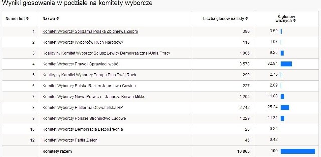 Eurowybory 2014 WYNIKI WYBORÓW PKW powiat kłobucki [TABELA WYNIKÓW WYBORÓW]