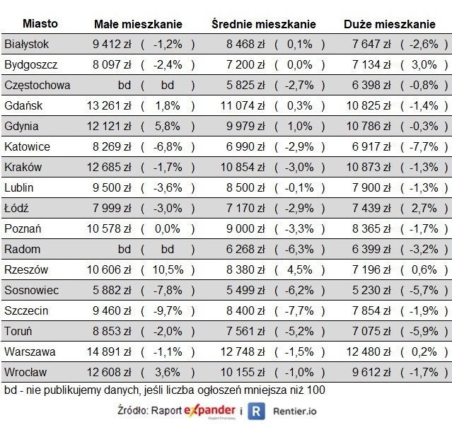 Ile płaciliśmy za mieszkania w IV kwartale 2022 roku? Gdzie najwięcej, a gdzie najmniej? [RAPORT]