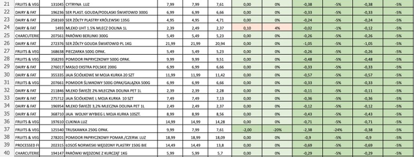 Biedronka podwyższyła ceny tuż przed zmianą stawki VAT. Dlaczego?