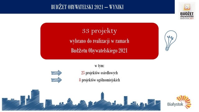 Do realizacji w ramach BO 2021 wybrano 33 projekty
