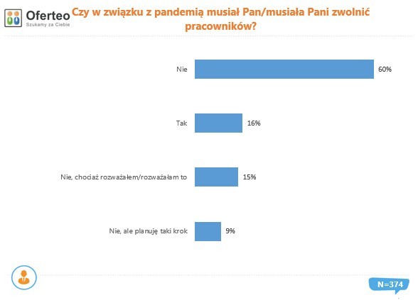 Dokonane i planowane zwolnienia w branży budowlanej.