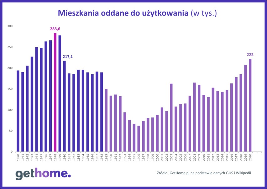 Liczba mieszkań oddawanych do użytkowania w całej Polsce w...