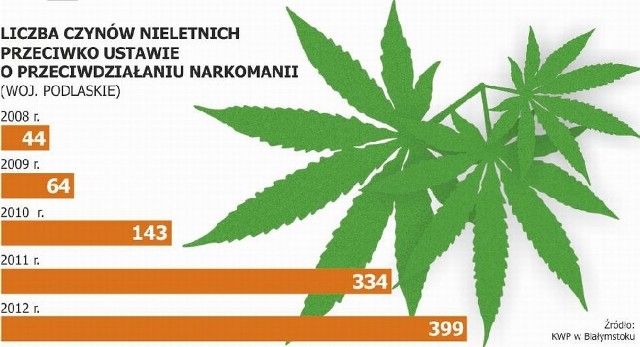 Coraz więcej nieletnich rozprowadza narkotyki