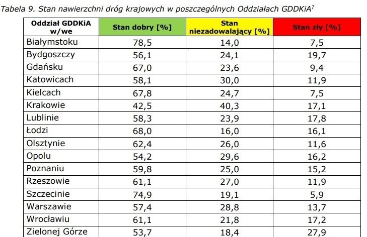 Raport GDDKiA. Drogi krajowe w województwie podlaskim są najlepsze w Polsce. Pod względem stanu nawierzchni. 