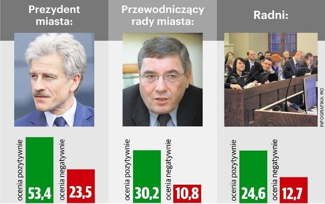 Poznaniacy odpowiedzieli na pytanie jak oceniają obecną władzę (w proc.)