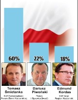 Wybory samorządowe 2014: wyniki sondażowe w Kozienicach