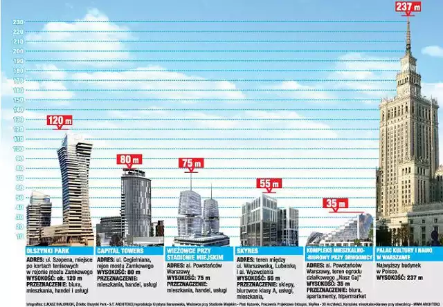 Projektowane w Rzeszowie wysokościowce w porównaniu z Pałacem Kultury i Nauki w Warszawie