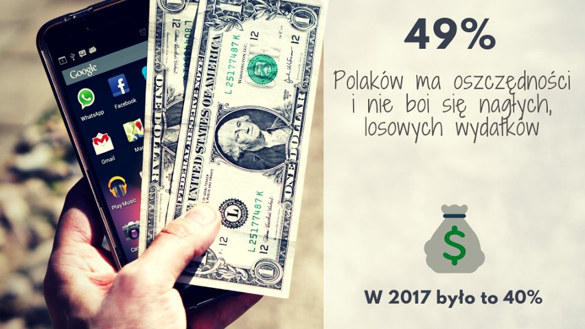 W 2017 roku było to 40%....