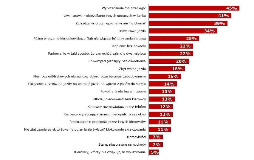 Jakie zachowania innych kierowców, najbardziej Pana(ią)...