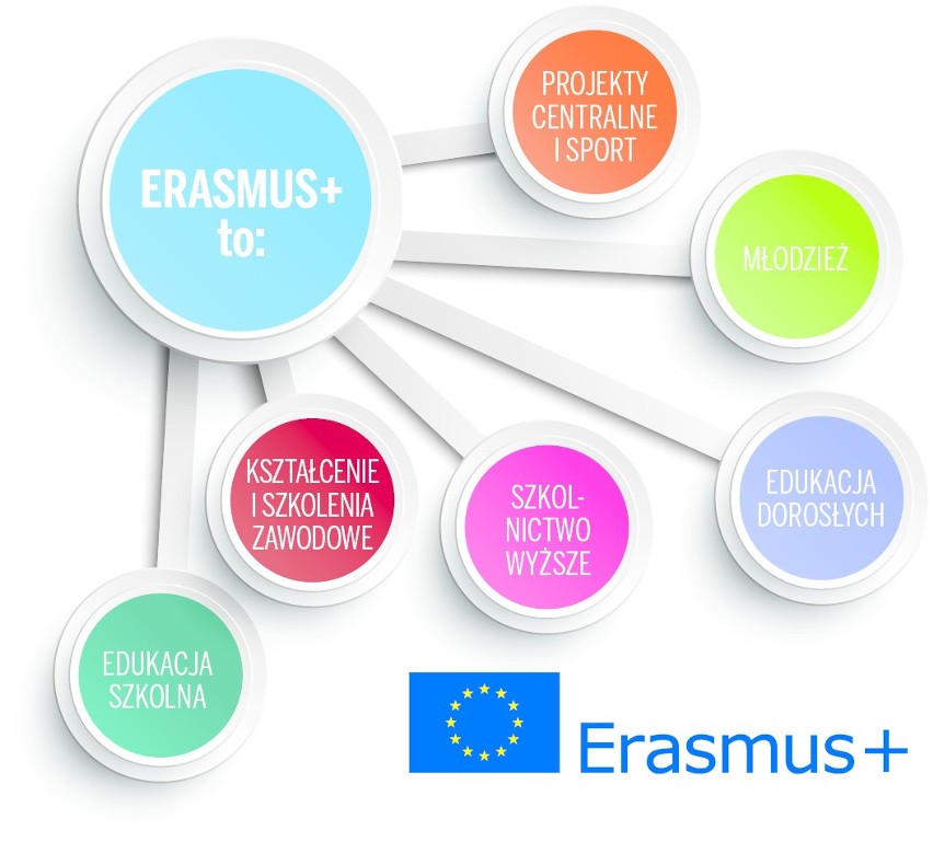 Fundusze Europejskie - Nowe rozdanie: Program Erasmus+