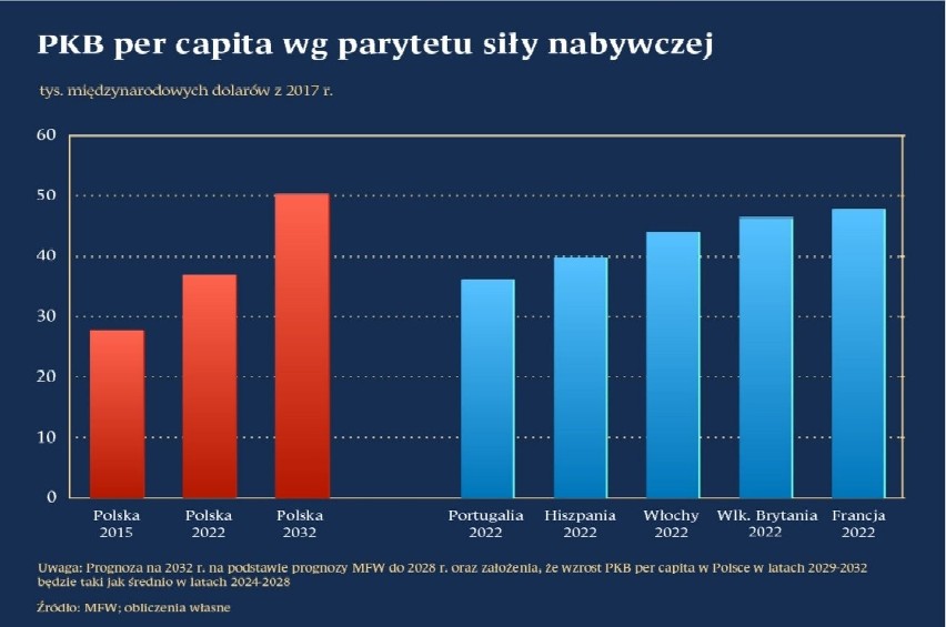 Rysunek 1. PKB per capita wg parytetu siły nabywczej w...