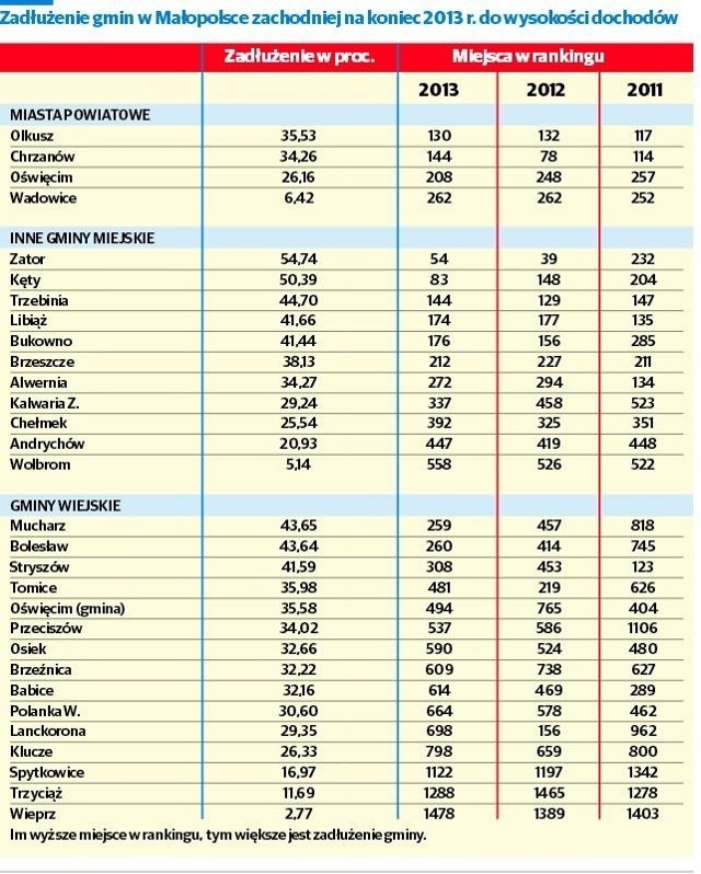 Im wyższe miejsce w rankingu,  tym większe jest zadłużenie gminy