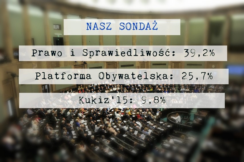 Sondaż: Dolny Śląsk jednym z ostatnich bastionów PO