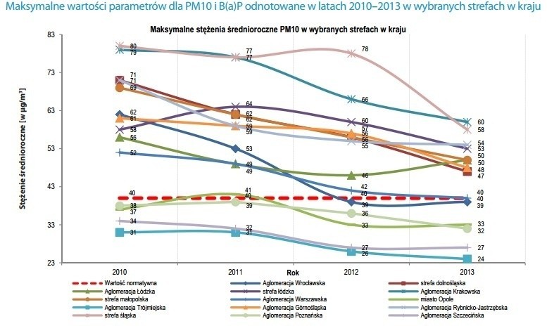 Przegrywamy ze smogiem: Rybnik, Zabrze, Katowice, Bielsko-Biała wśród najbardziej zadymionych