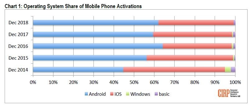 Użytkownicy Androida i iOS coraz mocniej przywiązują się do „swoich” systemów