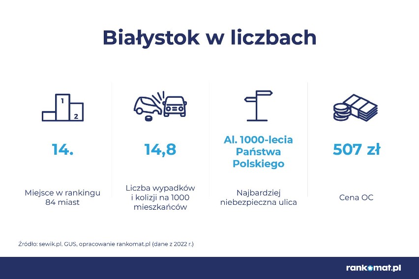 Raport. Najbardziej kolizyjne i wypadkowe miasta. Łomża najlepsza w Podlaskiem. A Białystok?