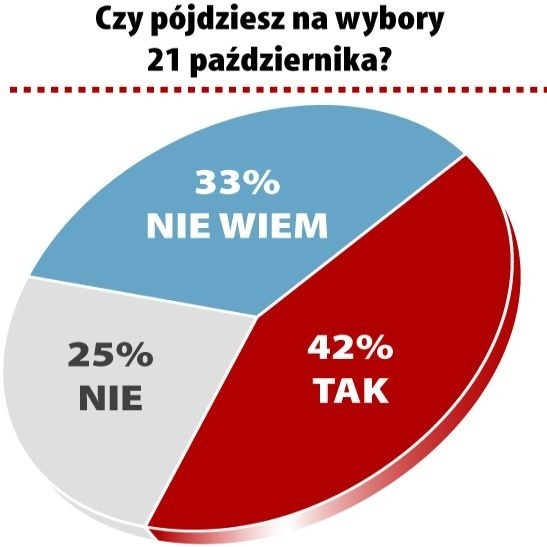 Badanie telefoniczne stuosobowej grupy respondentów w Sokółce
