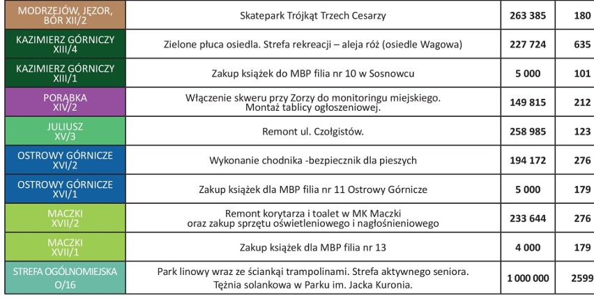 Sosnowiecki budżet obywatelski. Już wiadomo, jakie projekty zostaną zrealizowane