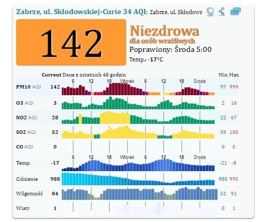 Alarm smogowy na Śląsku i woj. śląskim...