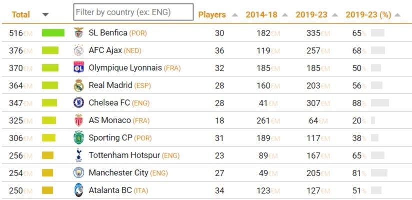 Benfica Lizbona najbardziej dochodową akademią piłkarską na świecie. Na którym miejscu sklasyfikowano akademię Lecha Poznań?