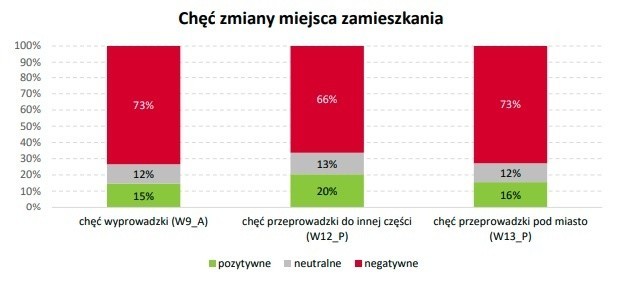 Chęć zmiany miejsca zamieszkania