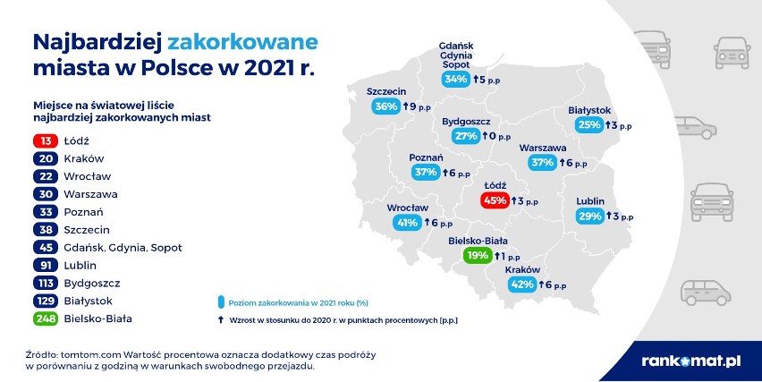 Na przejazd przez zakorkowaną Warszawę kierowcy tracą...