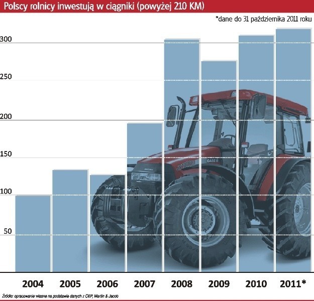 Średnio po 5 latach ciągnik wymieniany jest na lepszy model