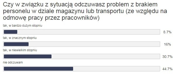 Branżowy portal MotoFocus.pl przeprowadził kolejną ankietę,...