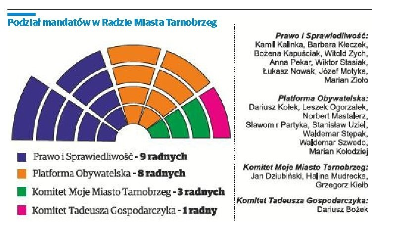 Wybory samorządowe 2014: Wyniki w Tarnobrzegu. Będzie druga tura - Grzegorz Kiełb kontra Norbert Mastalerz
